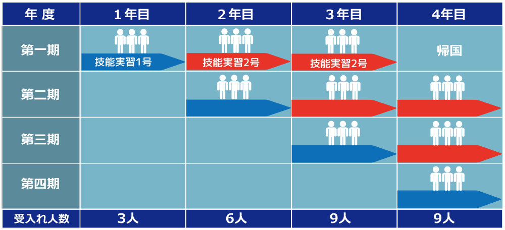 年度別の技能実習生受入れ人数