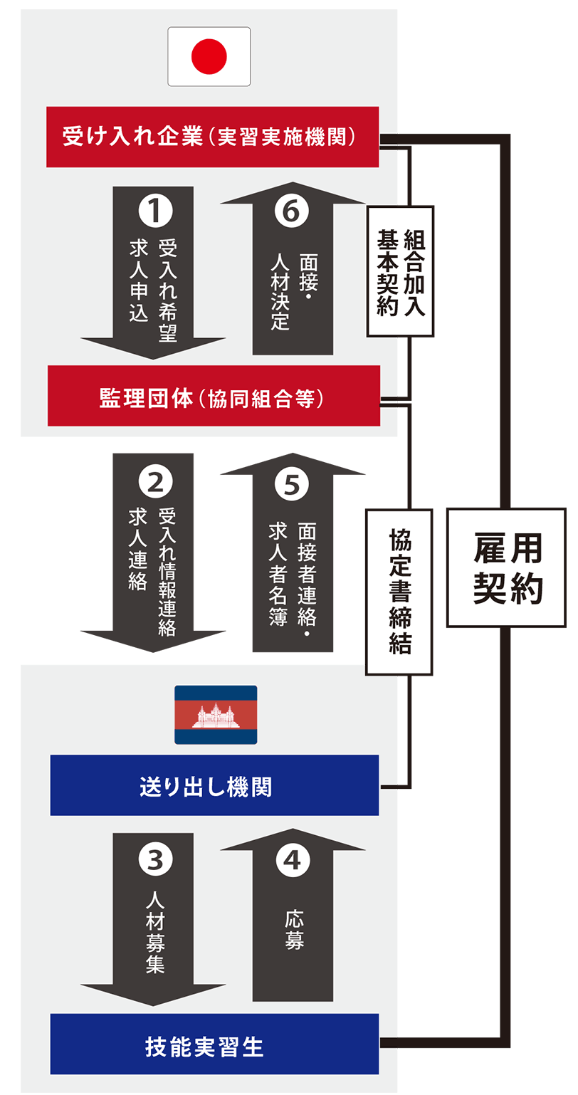 技能実習生送り出しの仕組み